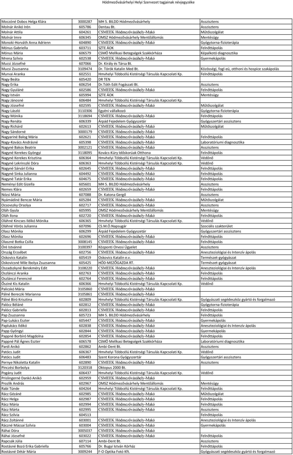 Hódmezővásáhely-Makó Gyógytorna-fizioterápia Mónus Gabriella 603711 SZTE ÁOK Felnőttápolás Mónus Mária 606579 CSMÖ Mellkasi Betegségek Szakkórháza Képalkotó diagnosztika Mrena Szilvia 602538 CSMEEK