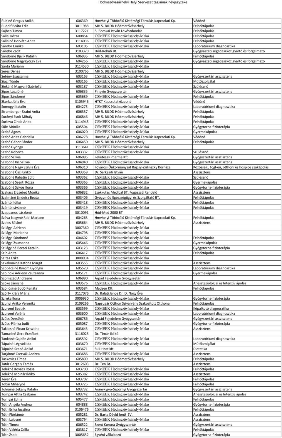 CSMEEK Hódmezővásáhely-Makó Laboratóriumi diagnosztika Sándor Zsolt 3103370 Hód-Rehab Bt. Gyógyászati segédeszköz gyártó és forgalmazó Sándorné Bjelik Katalin 606935 MH 5.