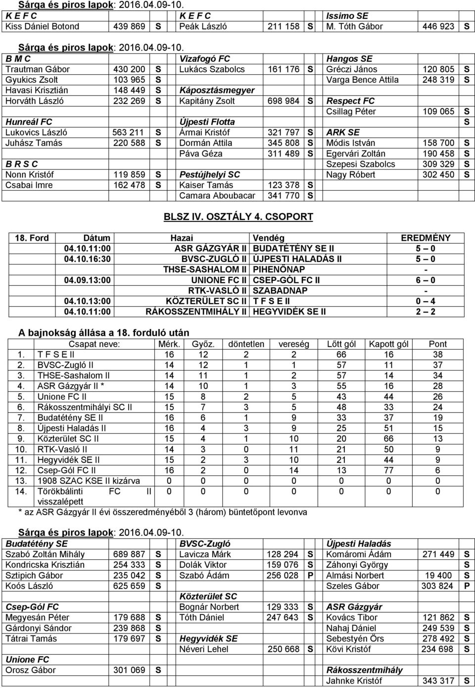 449 S Káposztásmegyer Horváth László 232 269 S Kapitány Zsolt 698 984 S Respect FC Csillag Péter 109 065 S Hunreál FC Újpesti Flotta S Lukovics László 563 211 S Ármai Kristóf 321 797 S ARK SE Juhász