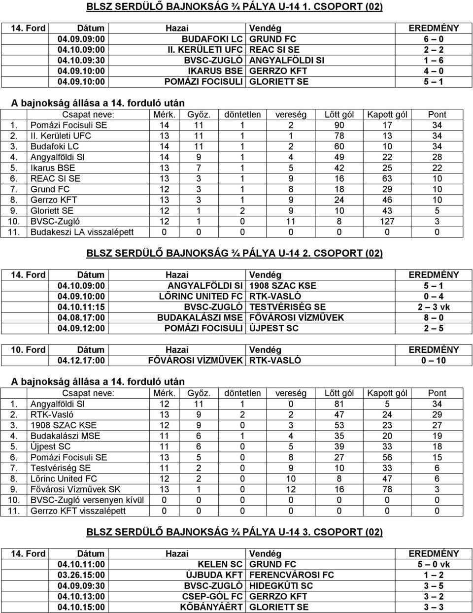 Budafoki LC 14 11 1 2 60 10 34 4. Angyalföldi SI 14 9 1 4 49 22 28 5. Ikarus BSE 13 7 1 5 42 25 22 6. REAC SI SE 13 3 1 9 16 63 10 7. Grund FC 12 3 1 8 18 29 10 8. Gerrzo KFT 13 3 1 9 24 46 10 9.