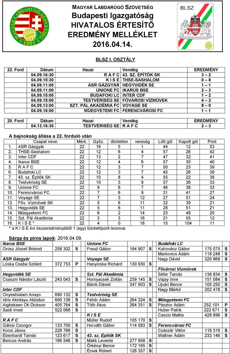 PÁL AKADÉMIA FC VOYAGE SE 8 0 04.09.16:00 MŰEGYETEMI FC FERENCVÁROSI FC 1 1 20. Ford Dátum Hazai Vendég EREDMÉNY 04.13.16:30 TESTVÉRISÉG SE R A F C 2 3 A bajnokság állása a 22. forduló után 1.