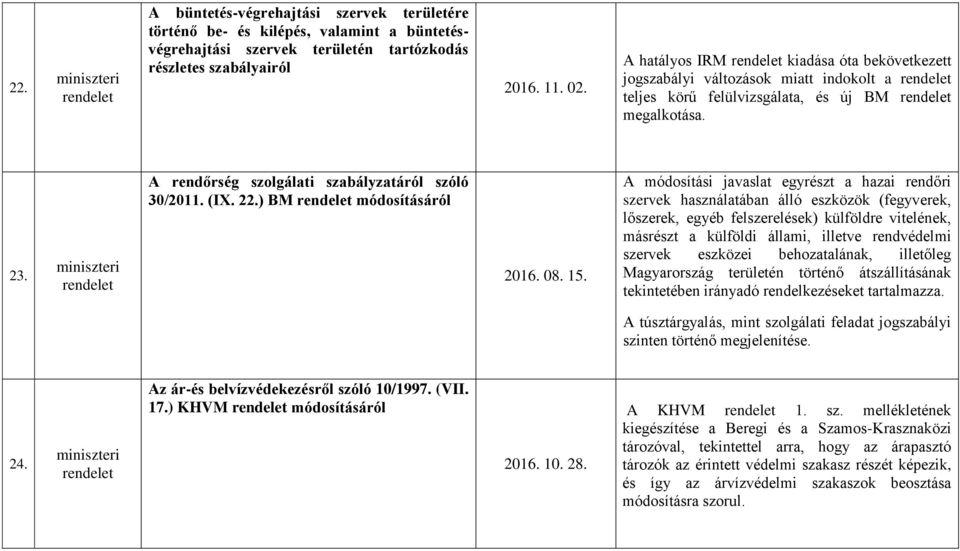 ) BM módosításáról 2016. 08. 15.