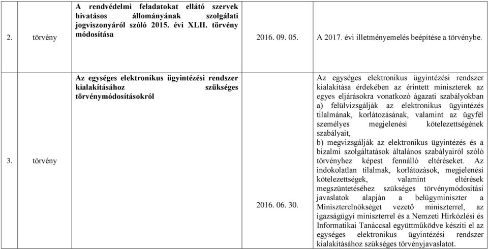 Az egységes elektronikus ügyintézési rendszer kialakítása érdekében az érintett miniszterek az egyes eljárásokra vonatkozó ágazati szabályokban a) felülvizsgálják az elektronikus ügyintézés