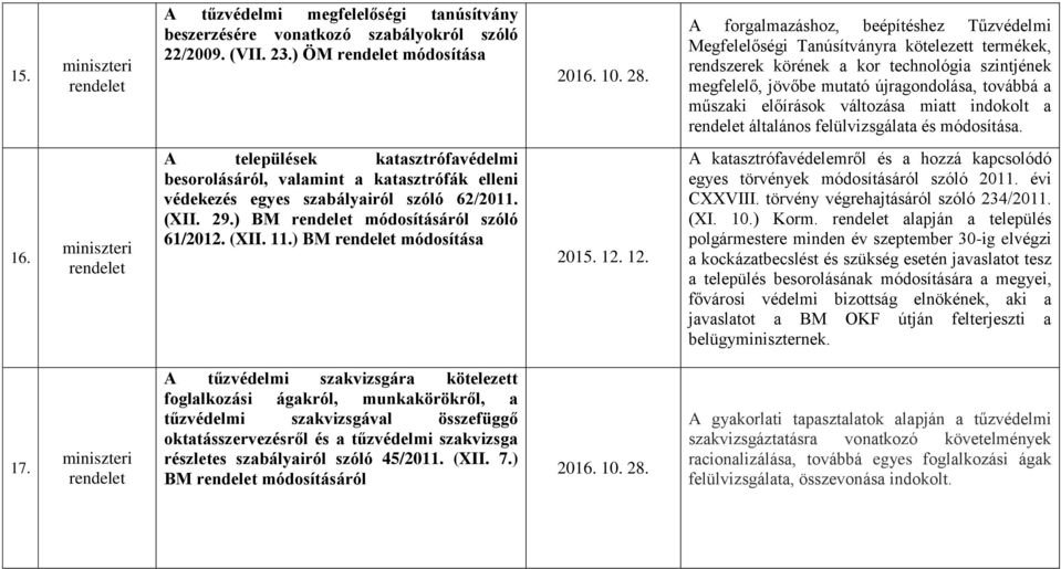 előírások változása miatt indokolt a általános felülvizsgálata és módosítása. 16.