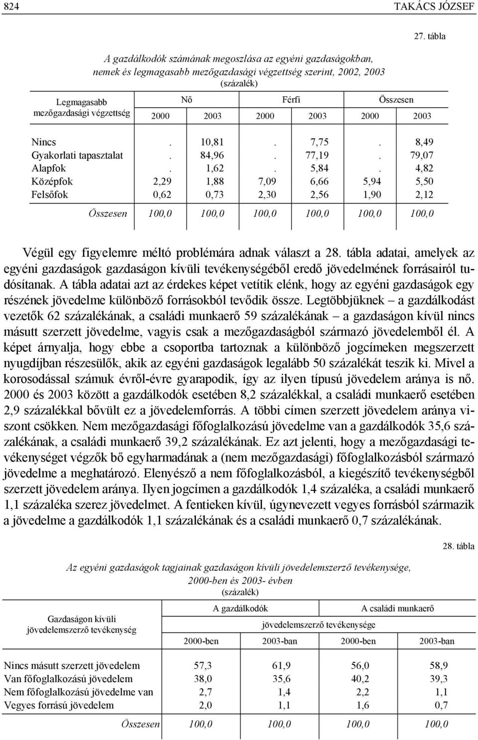 4,82 Középfok 2,29 1,88 7,09 6,66 5,94 5,50 Felsőfok 0,62 0,73 2,30 2,56 1,90 2,12 Összesen 100,0 100,0 100,0 100,0 100,0 100,0 Végül egy figyelemre méltó problémára adnak választ a 28.