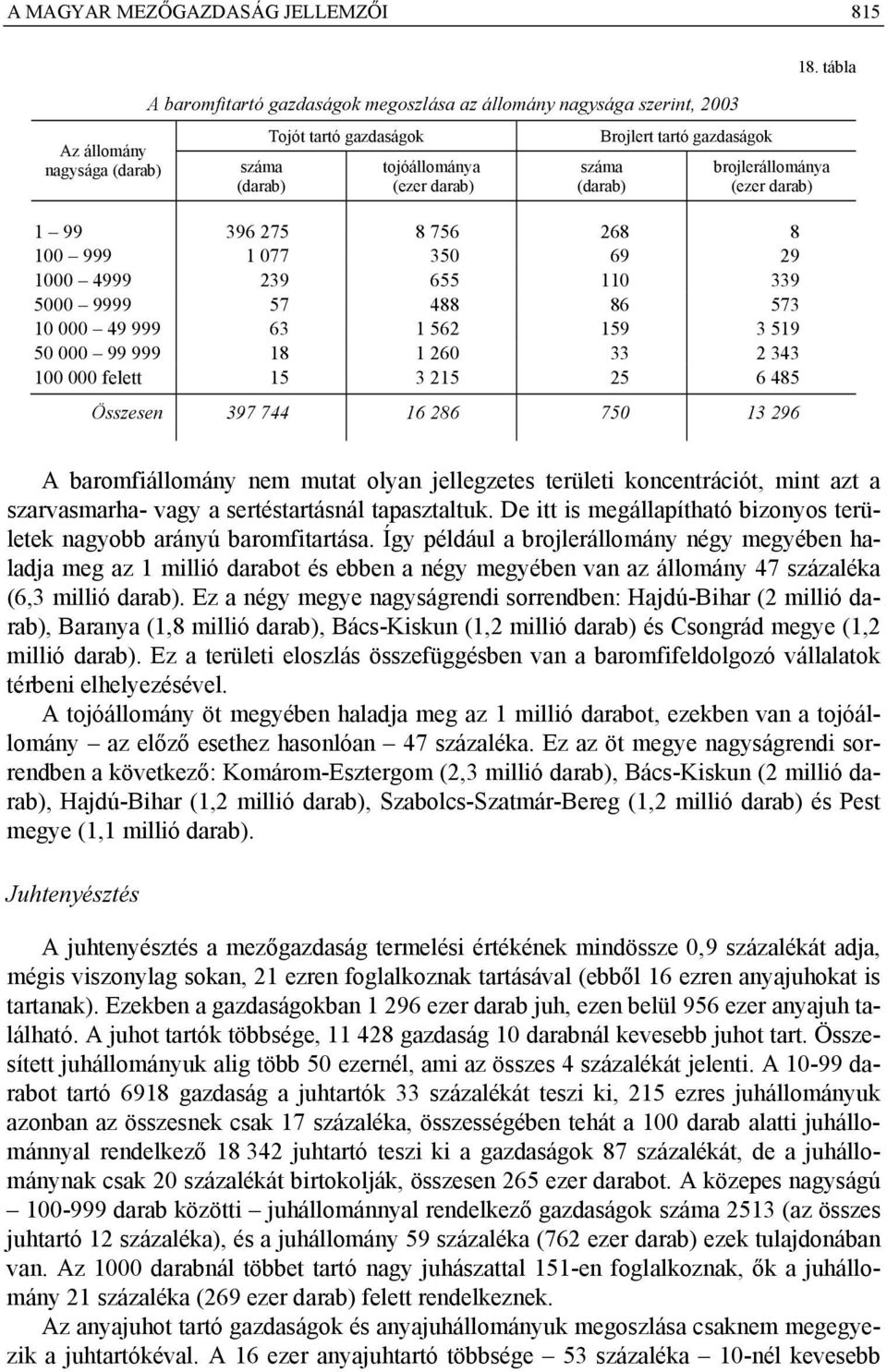 tábla brojlerállománya (ezer darab) 1 99 396 275 8 756 268 8 100 999 1 077 350 69 29 1000 4999 239 655 110 339 5000 9999 57 488 86 573 10 000 49 999 63 1 562 159 3 519 50 000 99 999 18 1 260 33 2 343