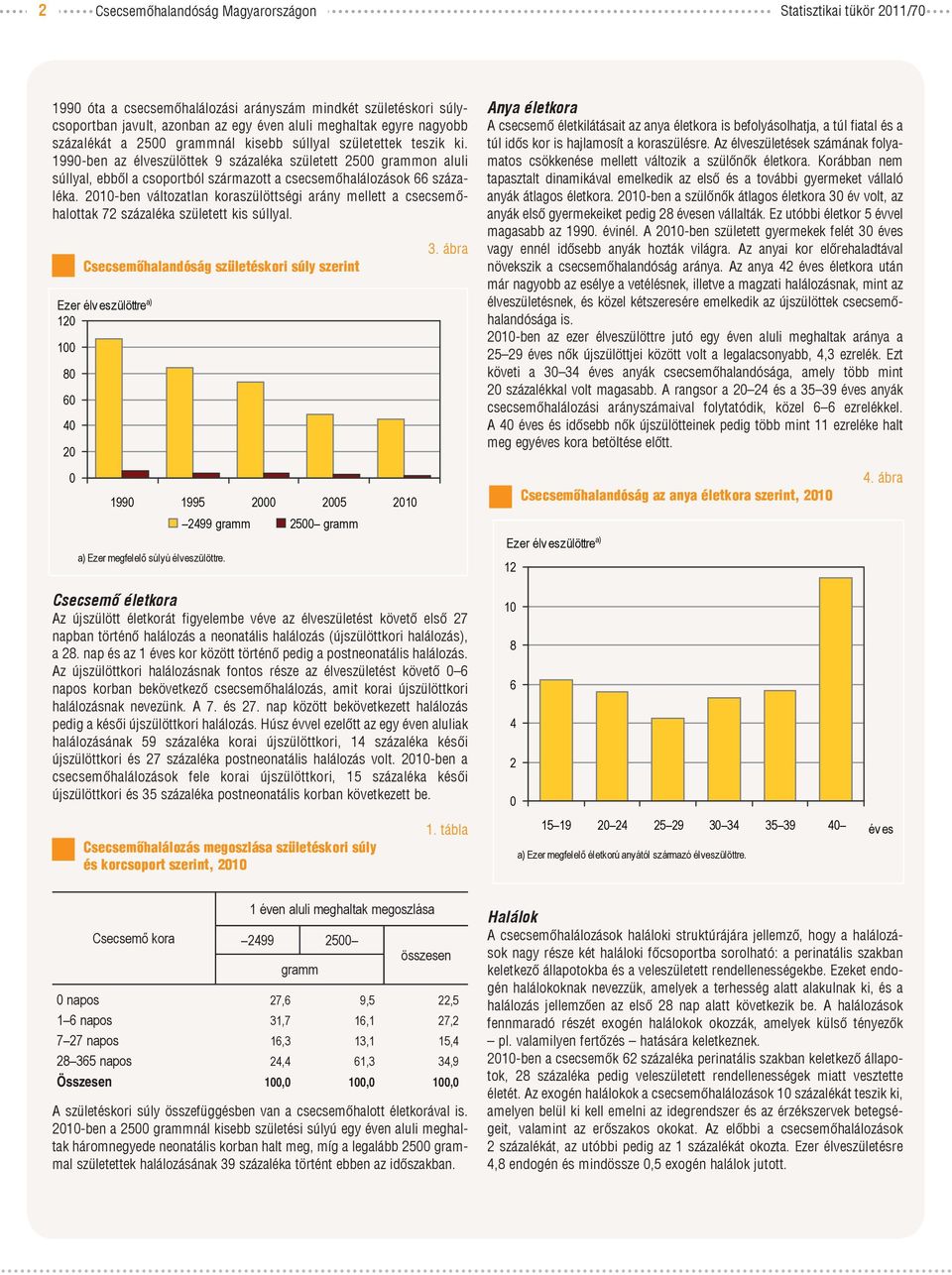 2010-ben változatlan koraszülöttségi arány mellett a csecsemőhalottak 72 százaléka született kis súllyal.