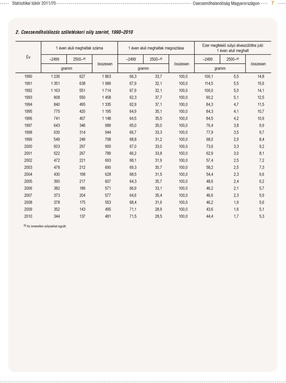 jutó 1 éven aluli meghalt 2499 2500 a) összesen gramm gramm gramm 1990 1 236 627 1 863 66,3 33,7 100,0 106,1 5,5 14,8 1991 1 351 638 1 989 67,9 32,1 100,0 114,5 5,5 15,6 1992 1 163 551 1 714 67,9