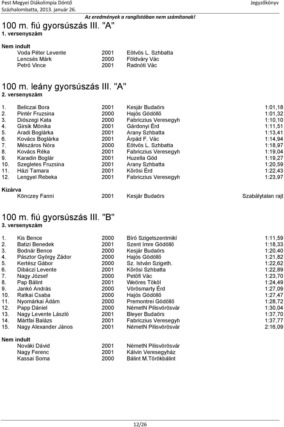 Aradi Boglárka 2001 Arany Szhbatta 1:13,41 6. Kovács Boglárka 2001 Árpád F. Vác 1:14,94 7. Mészáros Nóra 2000 Eötvös L. Szhbatta 1:18,97 8. Kovács Réka 2001 Fabriczius Veresegyh 1:19,04 9.