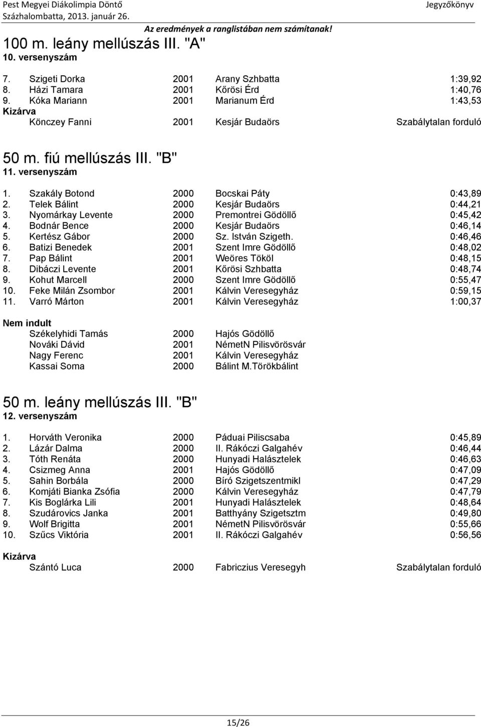 Telek Bálint 2000 Kesjár Budaörs 0:44,21 3. Nyomárkay Levente 2000 Premontrei Gödöllő 0:45,42 4. Bodnár Bence 2000 Kesjár Budaörs 0:46,14 5. Kertész Gábor 2000 Sz. István Szigeth. 0:46,46 6.
