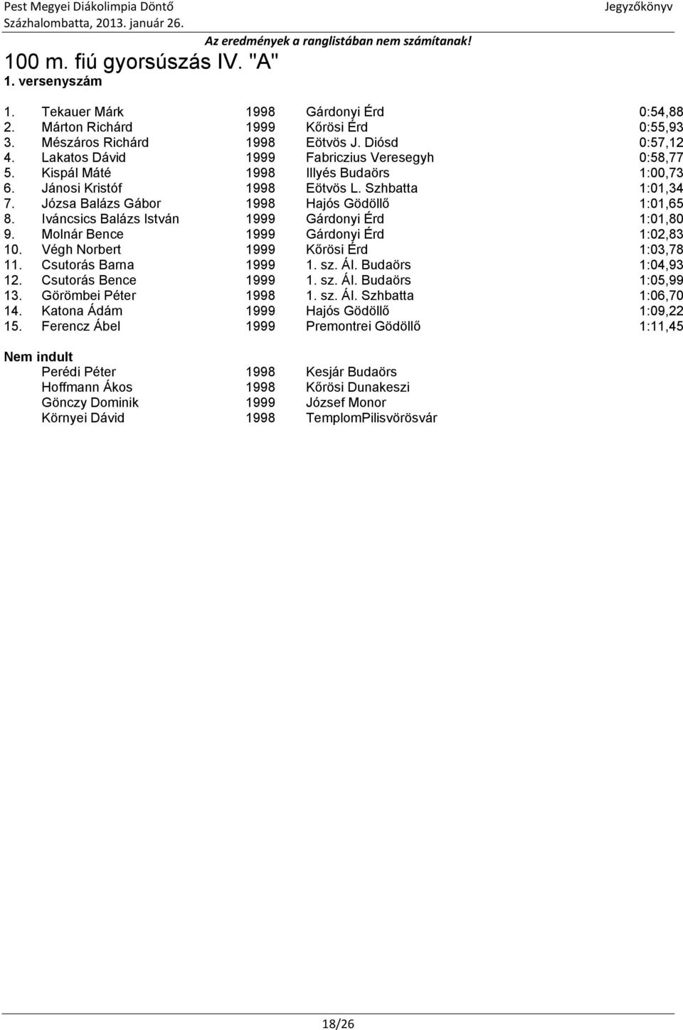 Iváncsics Balázs István 1999 Gárdonyi Érd 1:01,80 9. Molnár Bence 1999 Gárdonyi Érd 1:02,83 10. Végh Norbert 1999 Kőrösi Érd 1:03,78 11. Csutorás Barna 1999 1. sz. ÁI. Budaörs 1:04,93 12.