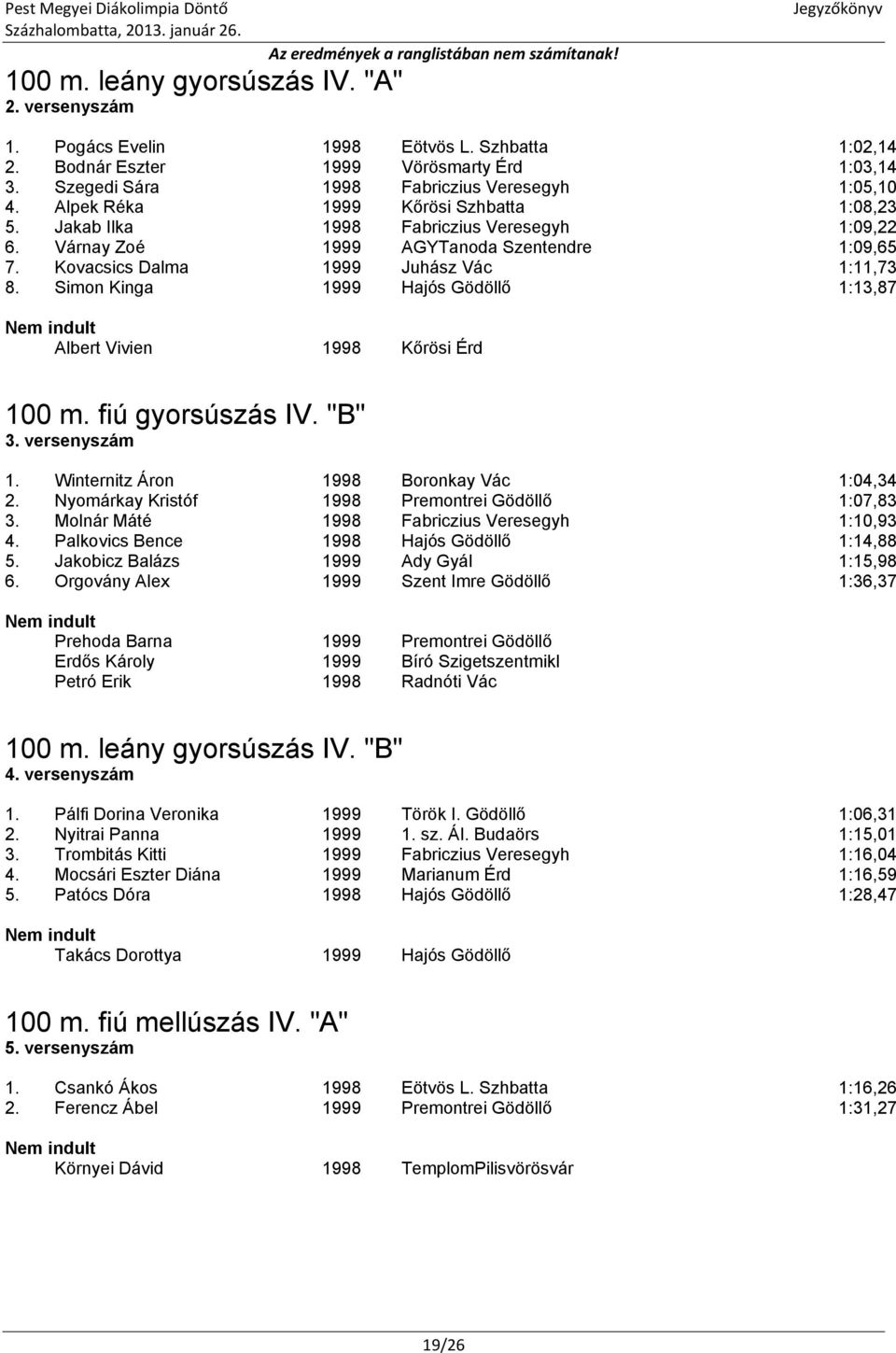 Simon Kinga 1999 Hajós Gödöllő 1:13,87 Albert Vivien 1998 Kőrösi Érd 100 m. fiú gyorsúszás IV. "B" 3. versenyszám 1. Winternitz Áron 1998 Boronkay Vác 1:04,34 2.