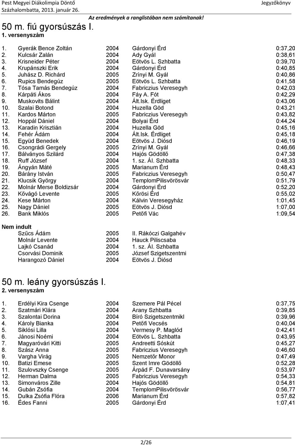 Tósa Tamás Bendegúz 2004 Fabriczius Veresegyh 0:42,03 8. Kárpáti Ákos 2004 Fáy A. Fót 0:42,29 9. Muskovits Bálint 2004 Ált.Isk. Érdliget 0:43,06 10. Szalai Botond 2004 Huzella Göd 0:43,21 11.