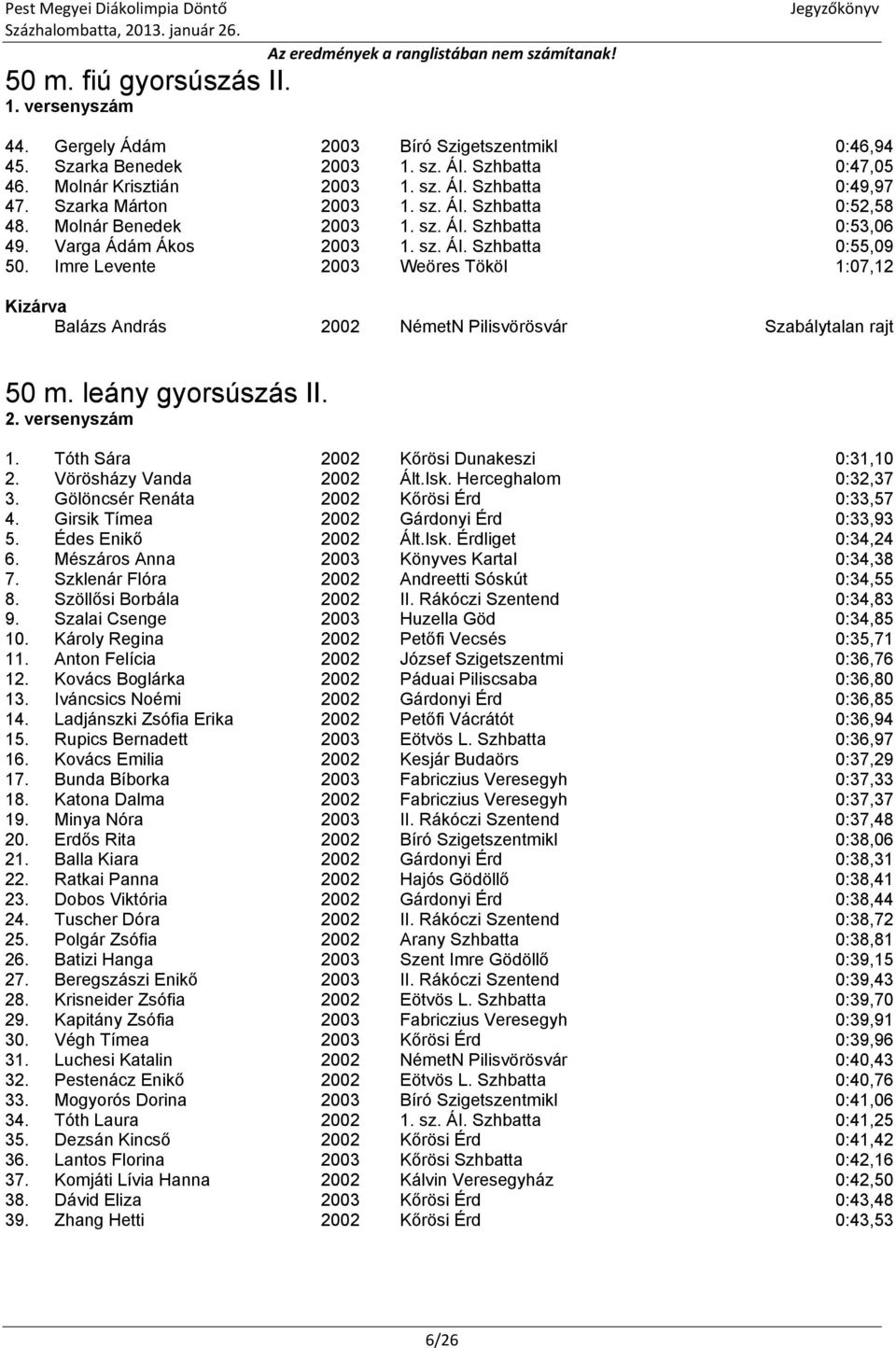 Imre Levente 2003 Weöres Tököl 1:07,12 Balázs András 2002 NémetN Pilisvörösvár Szabálytalan rajt 50 m. leány gyorsúszás II. 2. versenyszám 1. Tóth Sára 2002 Kőrösi Dunakeszi 0:31,10 2.