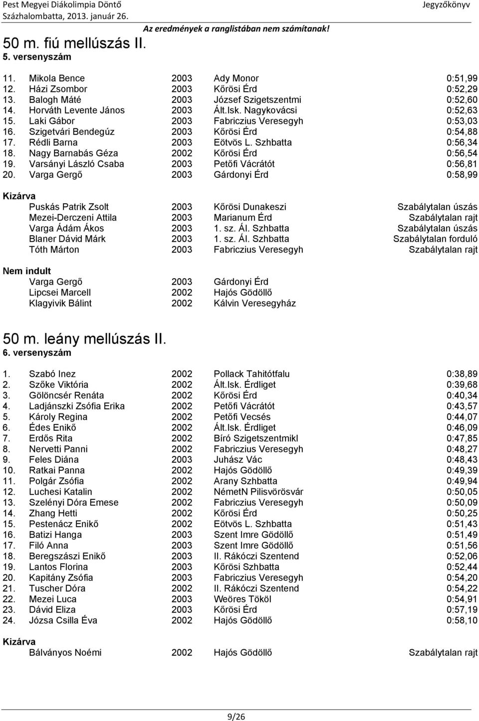 Szhbatta 0:56,34 18. Nagy Barnabás Géza 2002 Kőrösi Érd 0:56,54 19. Varsányi László Csaba 2003 Petőfi Vácrátót 0:56,81 20.