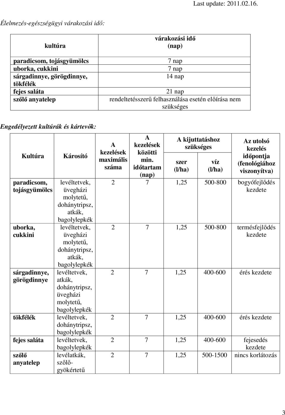 anyatelep Károsító üvegházi molytető, atkák, üvegházi molytető, atkák, atkák, üvegházi molytető, levélatkák, szılıgyökértető A kezelések maximális száma A kezelések közötti min.