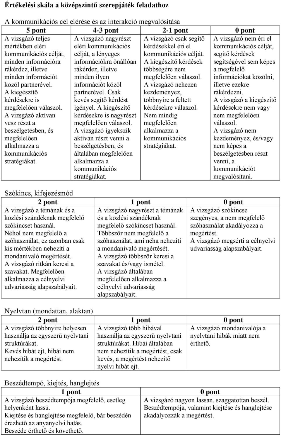 A kiegészítő kérdésekre is aktívan vesz részt a beszélgetésben, és nagyrészt eléri célját, a lényeges információkra önállóan rákérdez, illetve minden ilyen információt közöl partnerével.