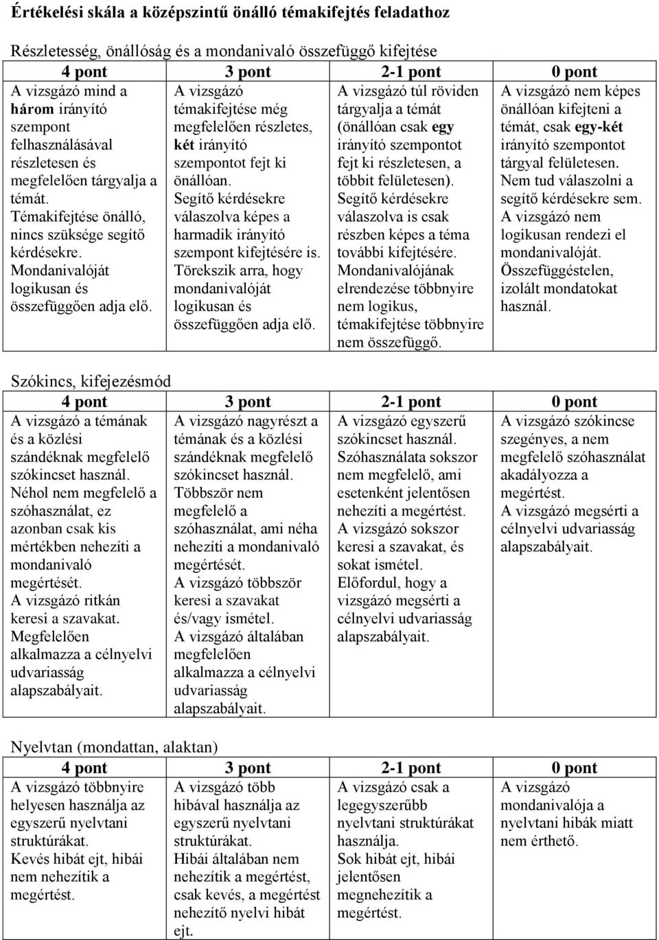 Segítő kérdésekre válaszolva képes a harmadik irányító szempont kifejtésére is. Törekszik arra, hogy mondanivalóját logikusan és összefüggően adja elő.