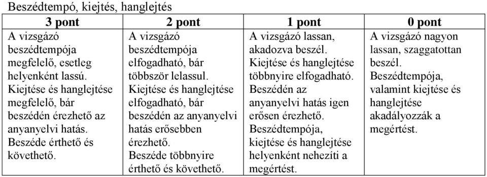 Beszéde többnyire érthető és követhető. lassan, akadozva beszél. többnyire elfogadható. Beszédén az anyanyelvi hatás igen erősen érezhető.