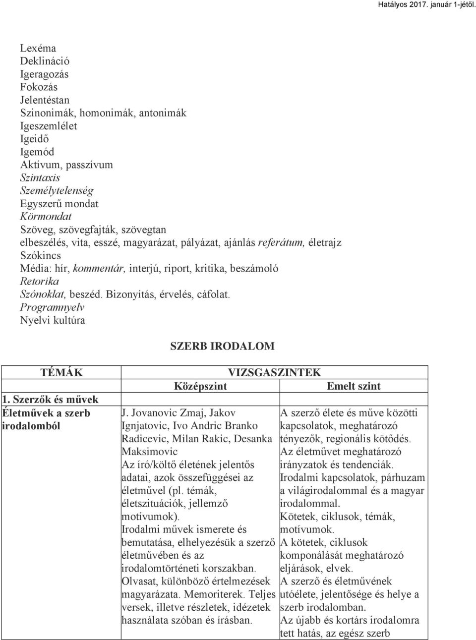 Bizonyítás, érvelés, cáfolat. Programnyelv Nyelvi kultúra SZERB IRODALOM TÉMÁK 1. SzerzŊk és művek Életművek a szerb irodalomból VIZSGASZINTEK Középszint J.