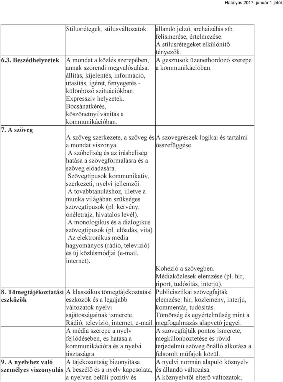 Bocsánatkérés, köszönetnyilvánítás a kommunikációban. 7. A szöveg 8. Tömegtájékoztatási eszközök 9. A nyelvhez való személyes viszonyulás állandó jelző, archaizálás stb. felismerése, értelmezése.