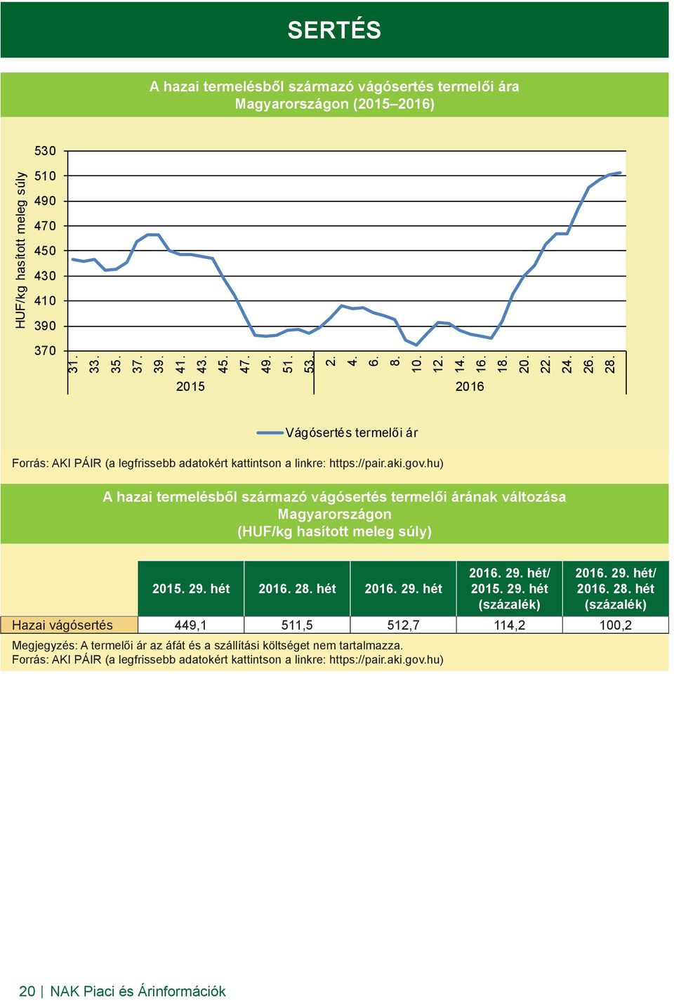 termelői árának változása Magyarországon (HUF/kg hasított meleg súly) 201 2 hét Hazai vágósertés 449,1 511,5