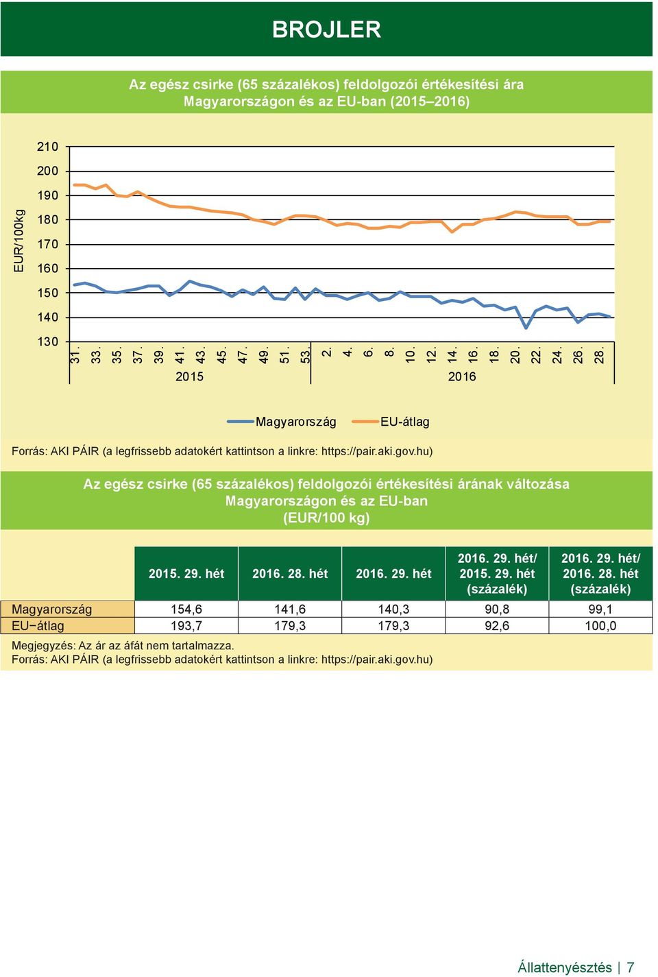 feldolgozói értékesítési árának változása Magyarországon és az EU-ban (EUR/100 kg) 201 2 hét Magyarország 154,6