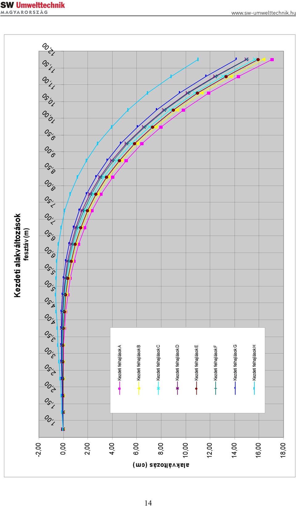 7,00 2,50 3,00 Kezdeti felhajlások A Kezdeti felhajlások B Kezdeti felhajlások C Kezdeti felhajlások D