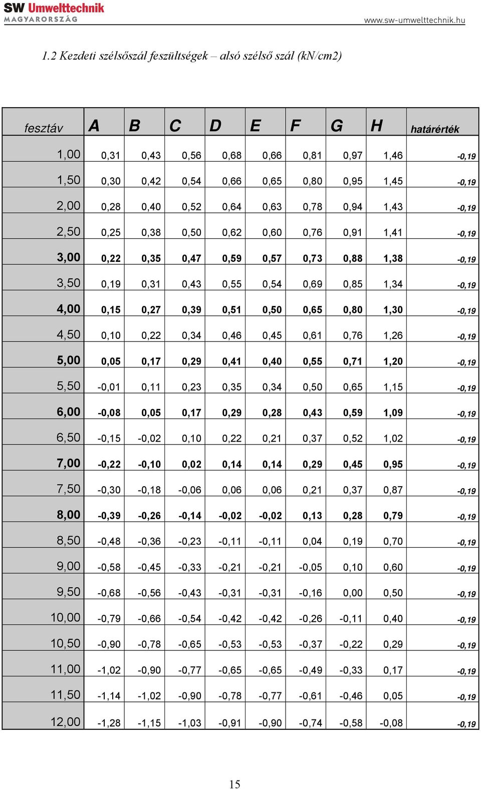 4,00 0,15 0,27 0,39 0,51 0,50 0,65 0,80 1,30-0,19 4,50 0,10 0,22 0,34 0,46 0,45 0,61 0,76 1,26-0,19 5,00 0,05 0,17 0,29 0,41 0,40 0,55 0,71 1,20-0,19 5,50-0,01 0,11 0,23 0,35 0,34 0,50 0,65 1,15-0,19