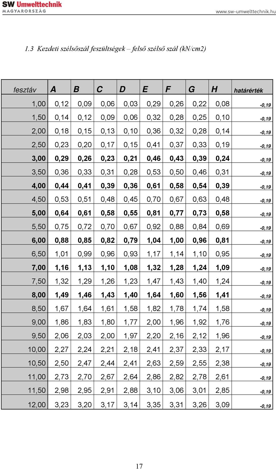 4,00 0,44 0,41 0,39 0,36 0,61 0,58 0,54 0,39-0,19 4,50 0,53 0,51 0,48 0,45 0,70 0,67 0,63 0,48-0,19 5,00 0,64 0,61 0,58 0,55 0,81 0,77 0,73 0,58-0,19 5,50 0,75 0,72 0,70 0,67 0,92 0,88 0,84 0,69-0,19