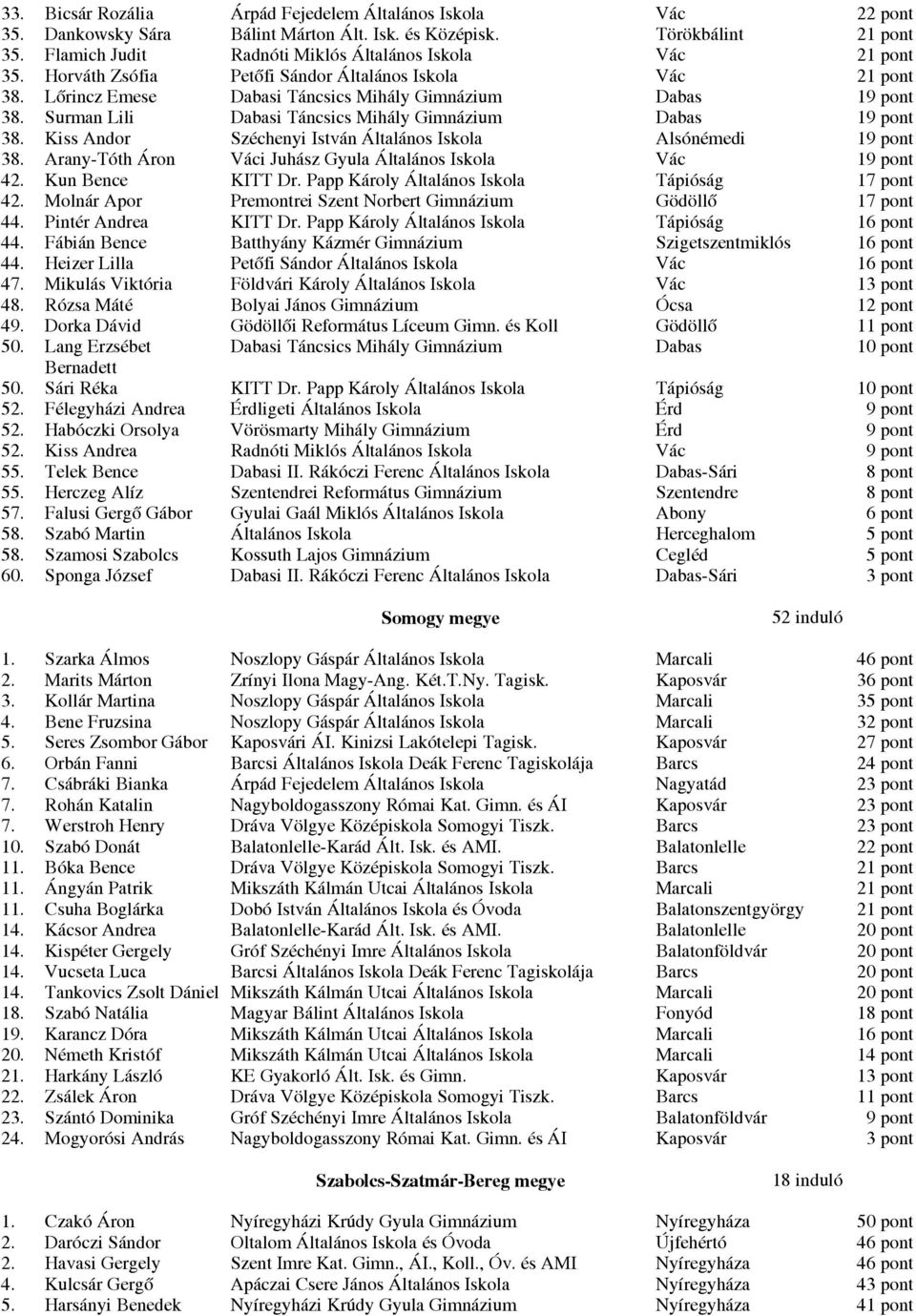 Surman Lili Dabasi Táncsics Mihály Gimnázium Dabas 19 pont 38. Kiss Andor Széchenyi István Általános Iskola Alsónémedi 19 pont 38. Arany-Tóth Áron Váci Juhász Gyula Általános Iskola Vác 19 pont 42.