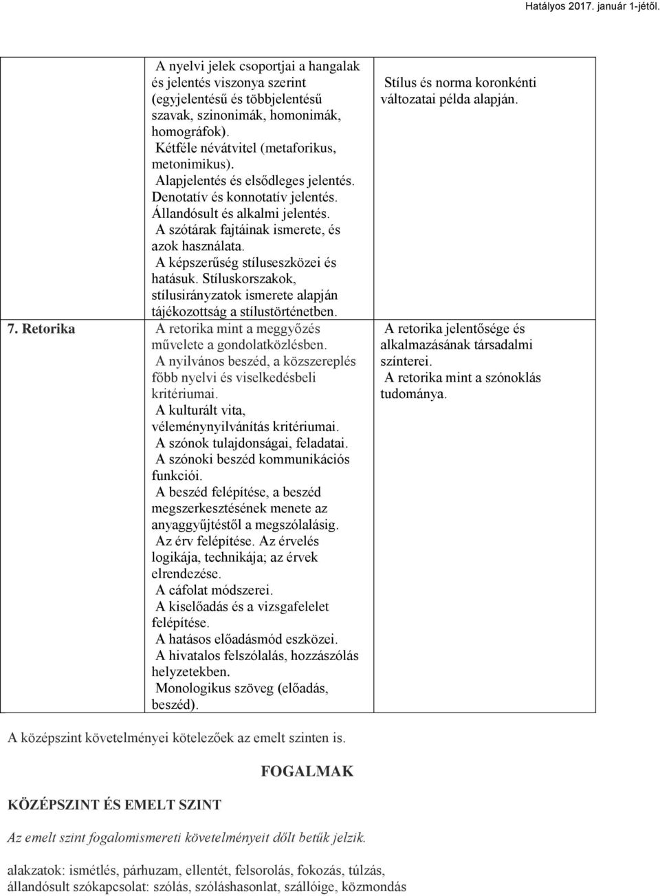 Stíluskorszakok, stílusirányzatok ismerete alapján tájékozottság a stílustörténetben. 7. Retorika A retorika mint a meggyőzés művelete a gondolatközlésben.
