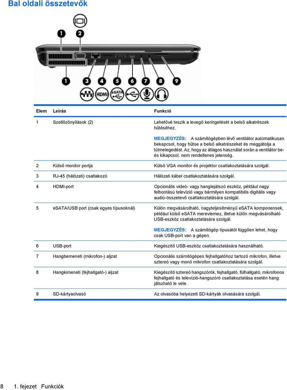 Az, hogy az átlagos használat során a ventilátor beés kikapcsol, nem rendellenes jelenség. 2 Külső monitor portja Külső VGA monitor és projektor csatlakoztatására szolgál.