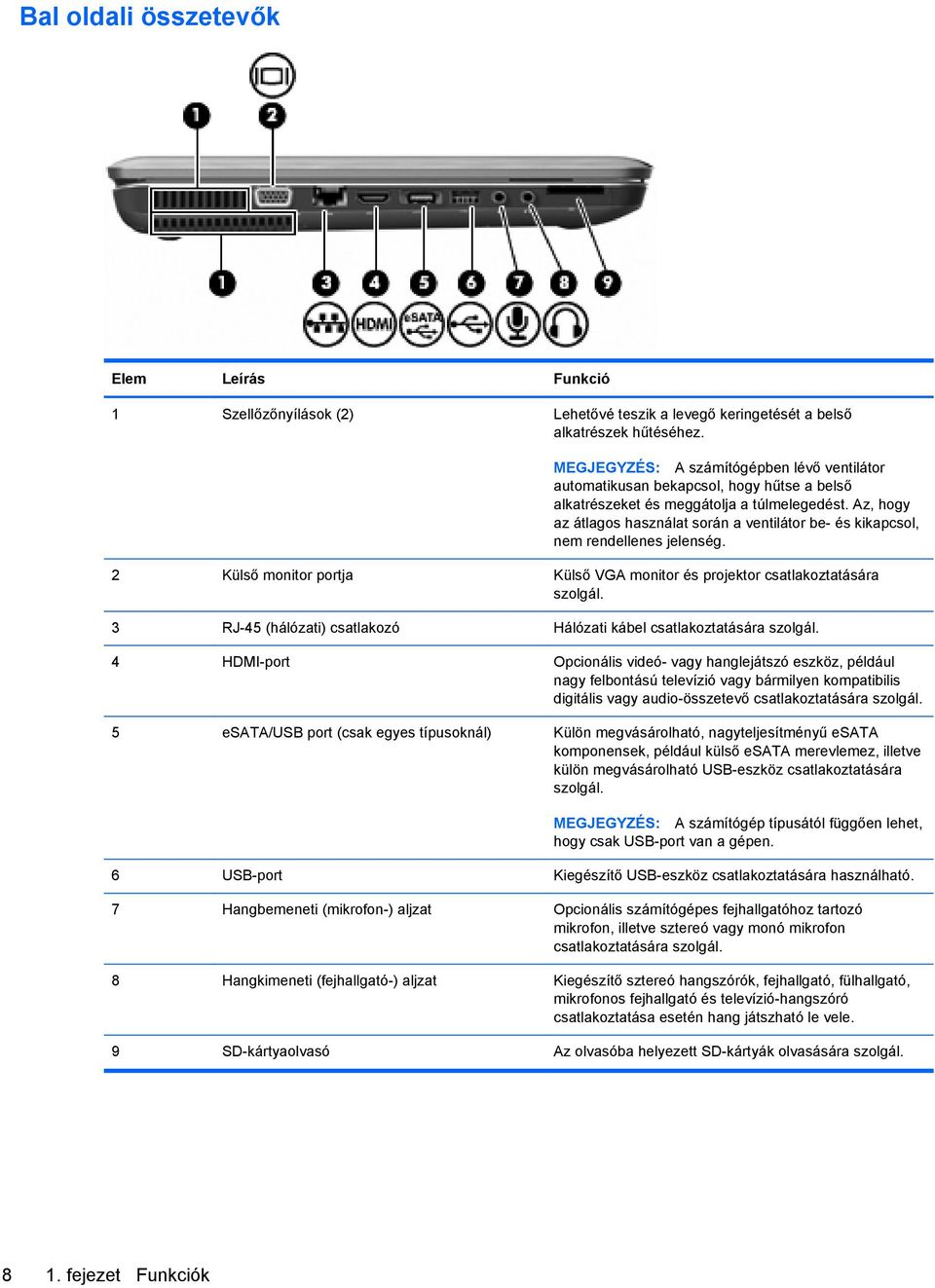 Az, hogy az átlagos használat során a ventilátor be- és kikapcsol, nem rendellenes jelenség. 2 Külső monitor portja Külső VGA monitor és projektor csatlakoztatására szolgál.