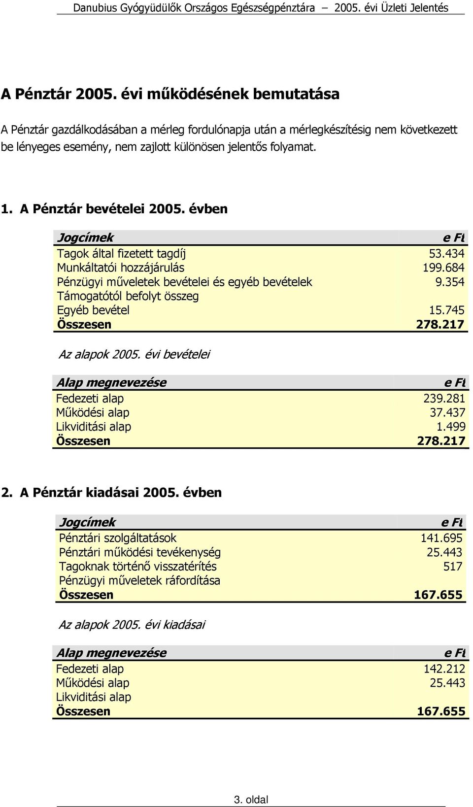 354 Támogatótól befolyt összeg Egyéb bevétel 15.745 Összesen 278.217 Az alapok 2005. évi bevételei Alap megnevezése Fedezeti alap 239.281 Működési alap 37.437 Likviditási alap 1.499 Összesen 278.