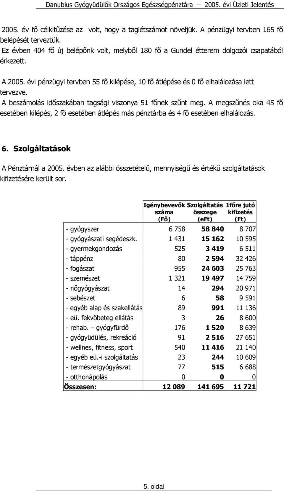 A beszámolás időszakában tagsági viszonya 51 főnek szűnt meg. A megszűnés oka 45 fő esetében kilépés, 2 fő esetében átlépés más pénztárba és 4 fő esetében elhalálozás. 6.