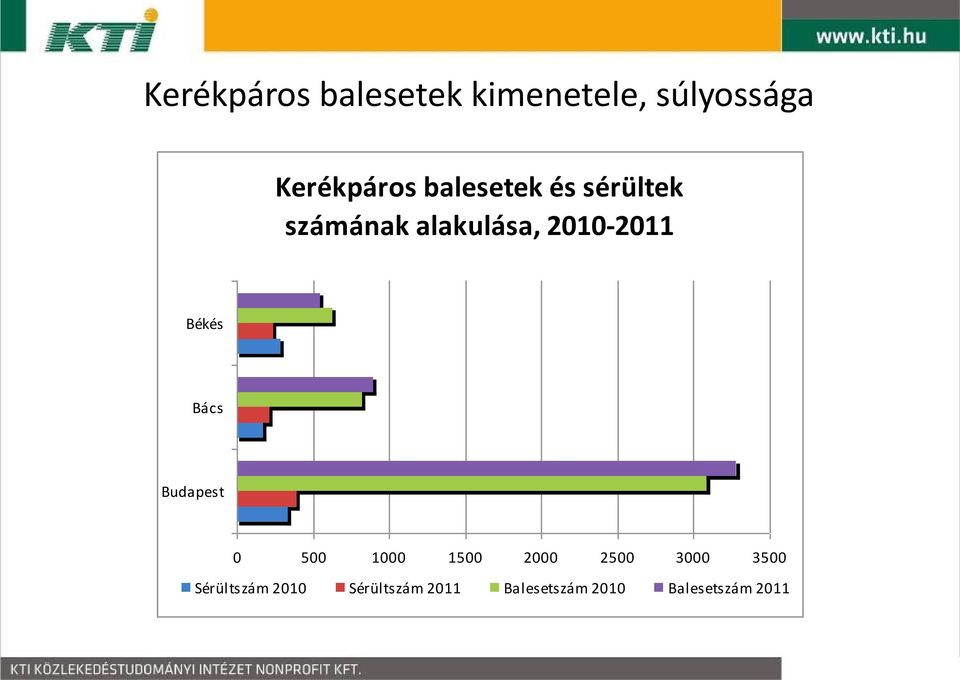 Békés Bács Budapest 0 500 1000 1500 2000 2500 3000 3500