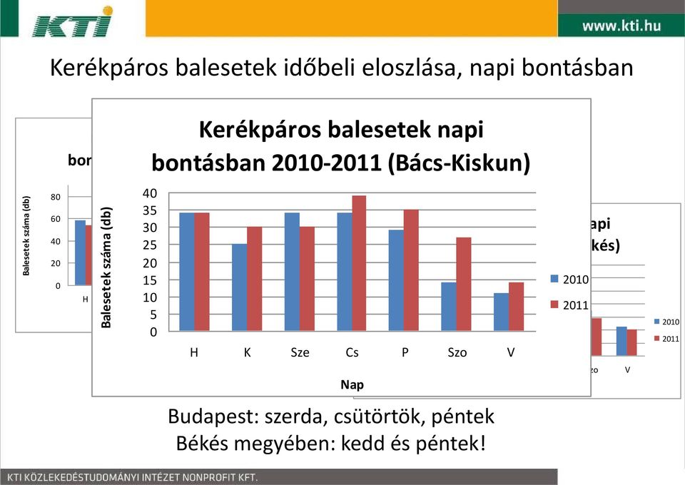 25 20 15 10 5 0 H K Sze Cs P Szo V 2010 2011 H K Sze Cs P Szo V Nap Budapest: szerda, csütörtök, péntek Békés megyében: kedd és