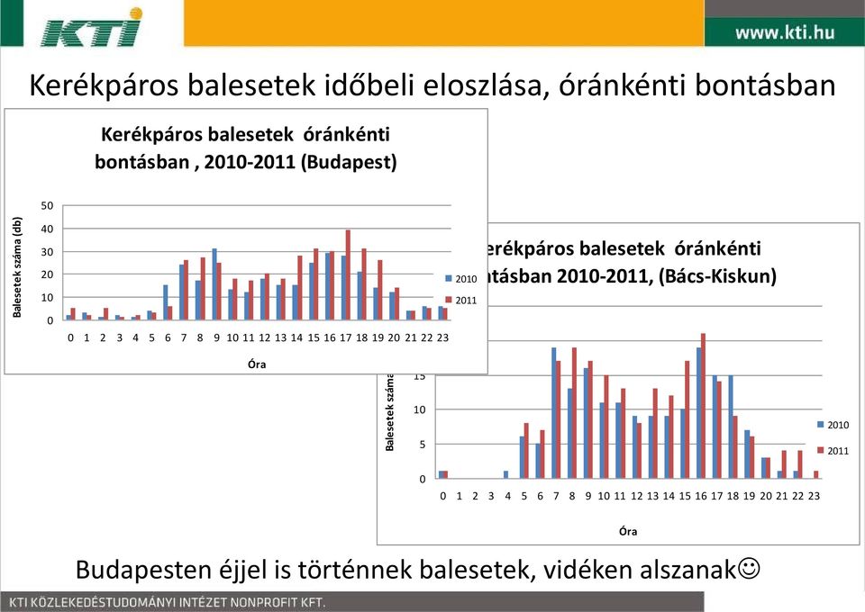 17 18 19 20 212022 23 Kerékpáros balesetek óránkénti 2010 bontásban 2010-2011, (Bács-Kiskun) Óra 15 10 5 2010 2011 0