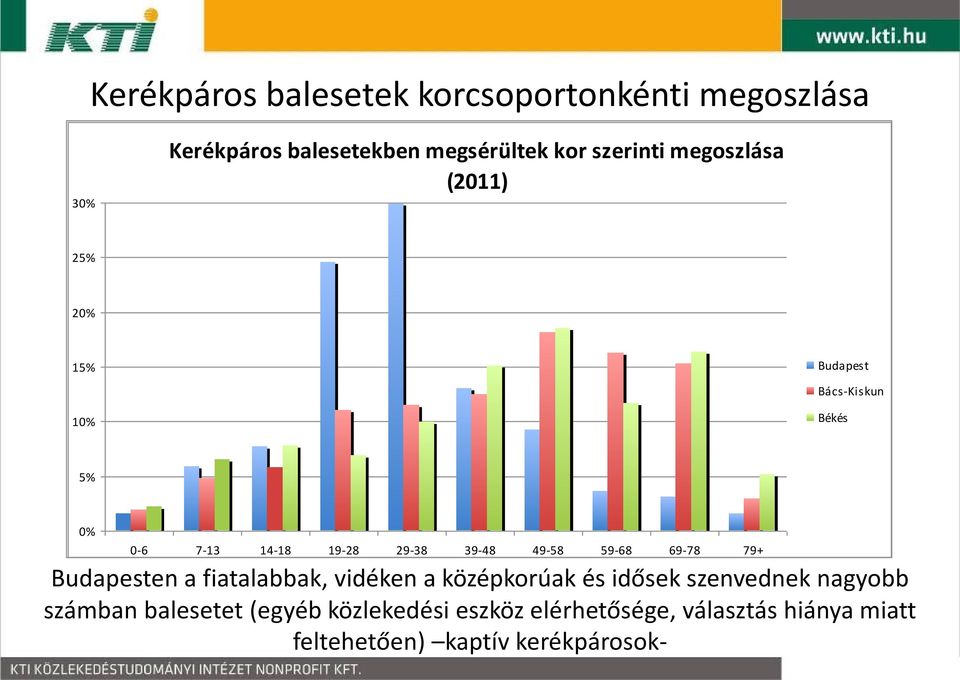 39-48 49-58 59-68 69-78 79+ Budapesten a fiatalabbak, vidéken a középkorúak és idősek szenvednek nagyobb