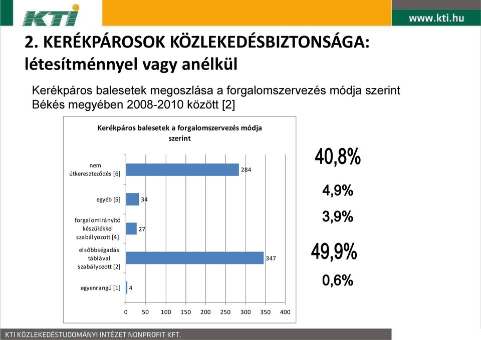 forgalomszervezés módja szerint nem útkereszteződés [6] 284 egyéb [5] 34 forgalomirányító készülékkel