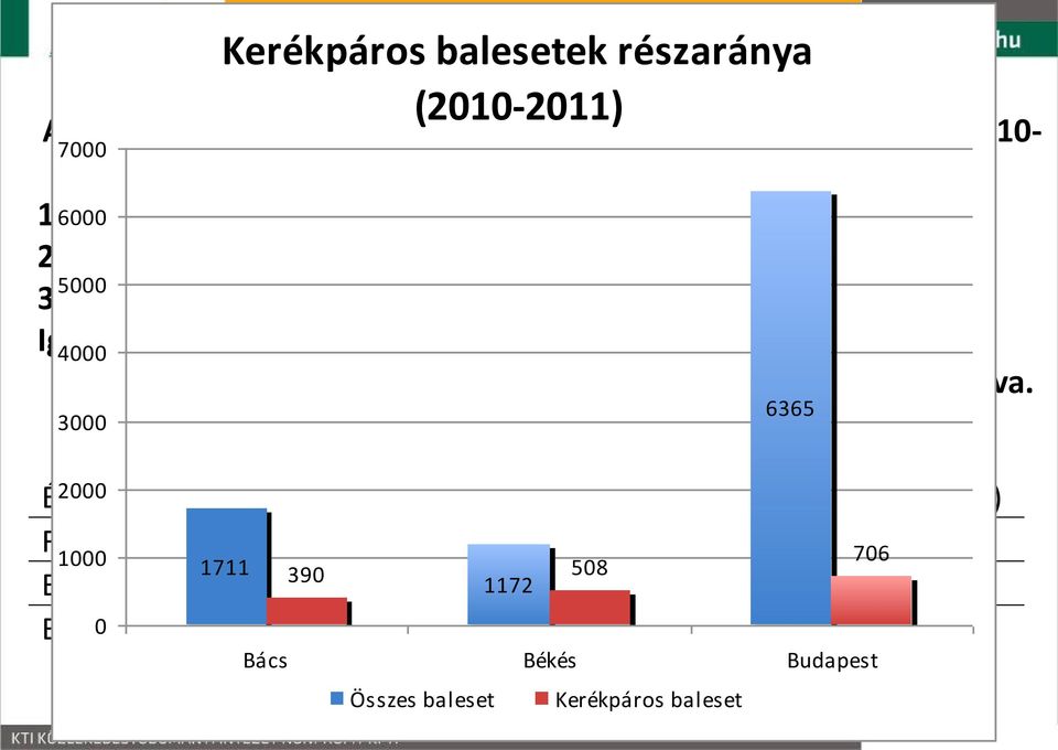 Igen 4000jelentős eltérések vannak a térségek, megyék között a kerékpáros balesetek arányában az összes balesethez viszonyítva.