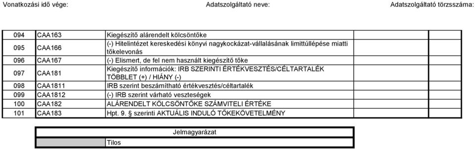 ÉRTÉKVESZTÉS/CÉLTARTALÉK TÖBBLET (+) / HIÁNY (-) 098 CAA1811 IRB szerint beszámítható értékvesztés/céltartalék 099 CAA1812 (-) IRB