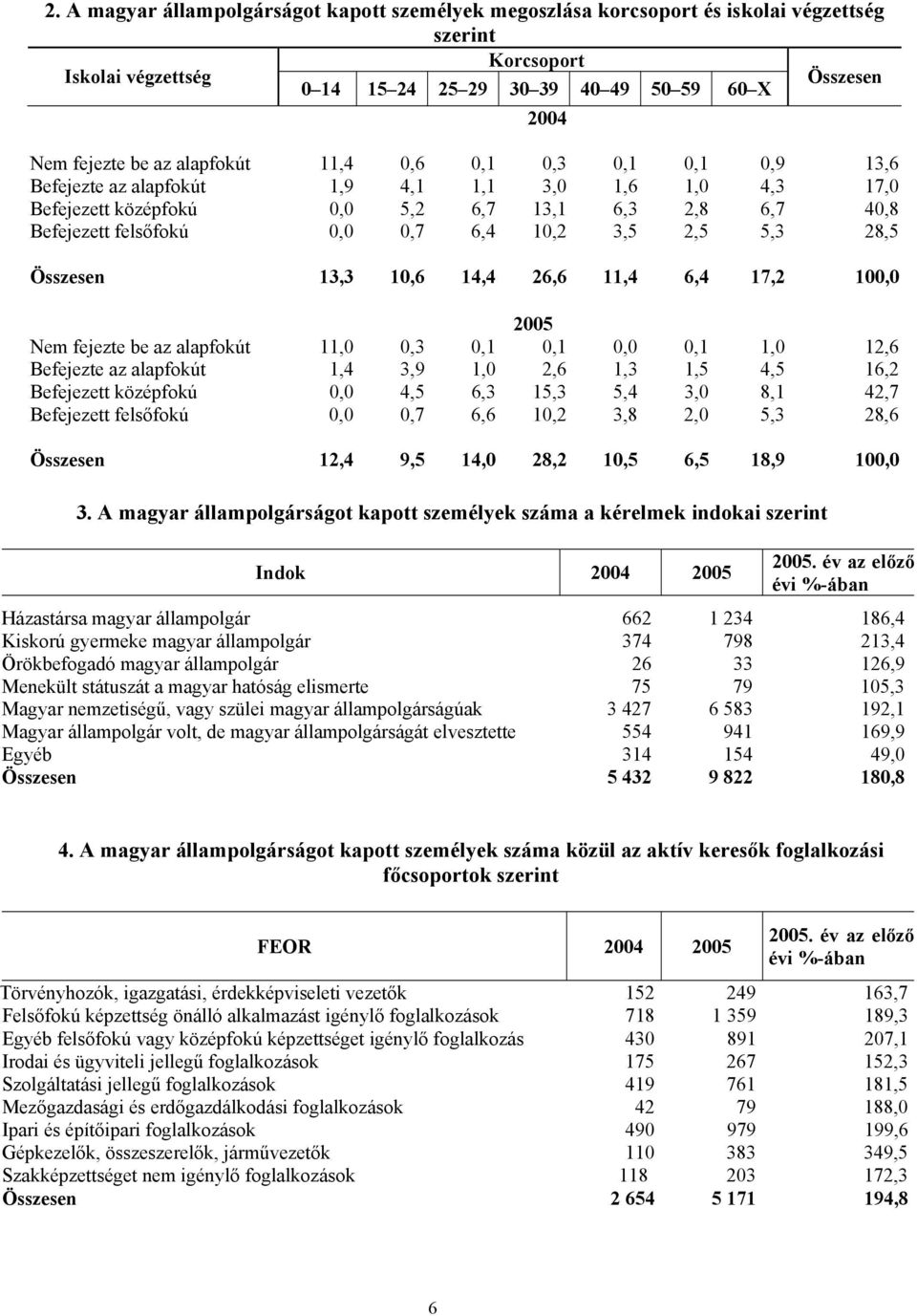 2,5 5,3 28,5 Összesen 13,3 10,6 14,4 26,6 11,4 6,4 17,2 100,0 2005 Nem fejezte be az alapfokút 11,0 0,3 0,1 0,1 0,0 0,1 1,0 12,6 Befejezte az alapfokút 1,4 3,9 1,0 2,6 1,3 1,5 4,5 16,2 Befejezett