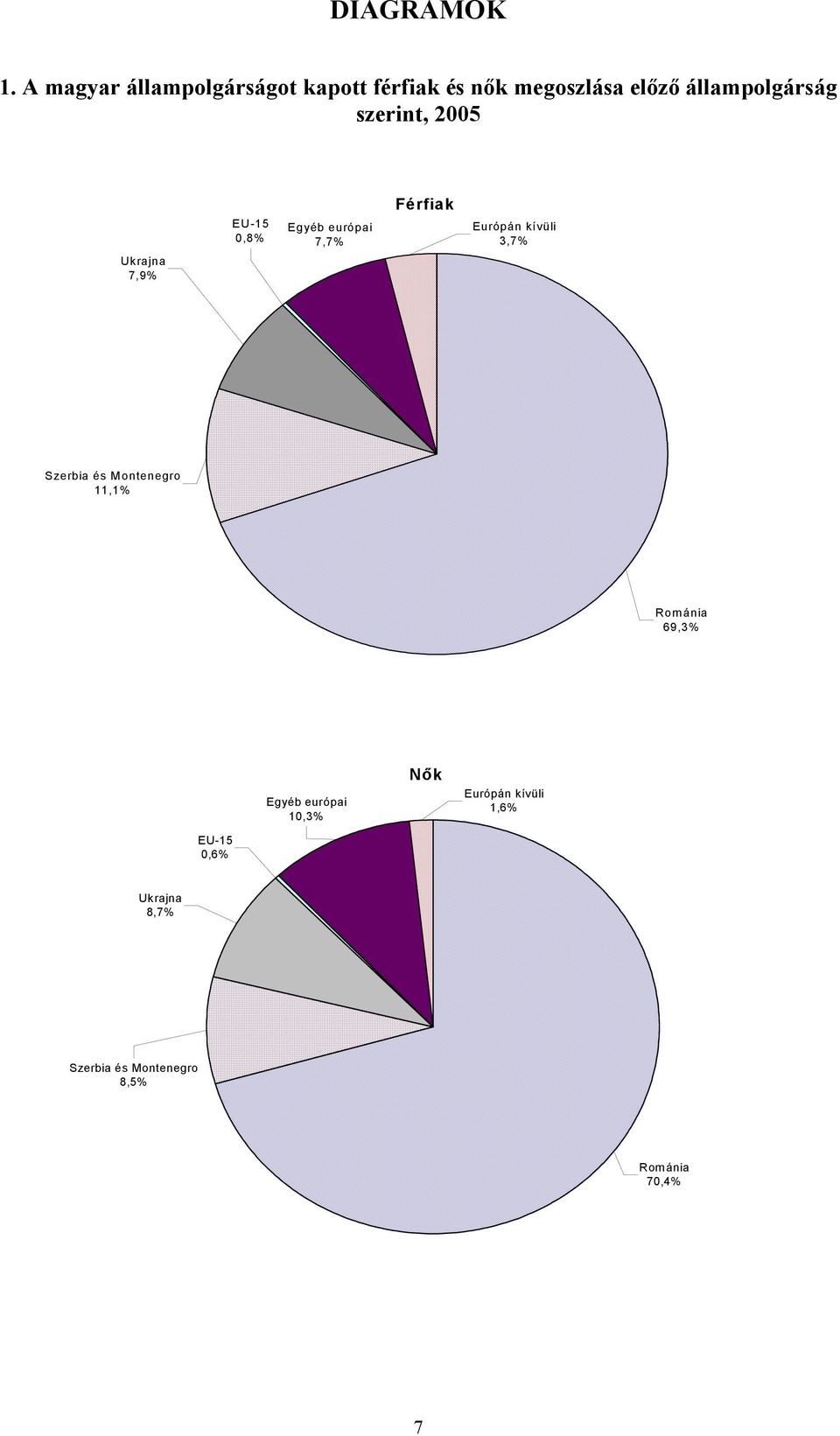 szerint, 2005 Ukrajna 7,9% EU-15 0,8% Egyéb európai 7,7% Férfiak Európán kívüli