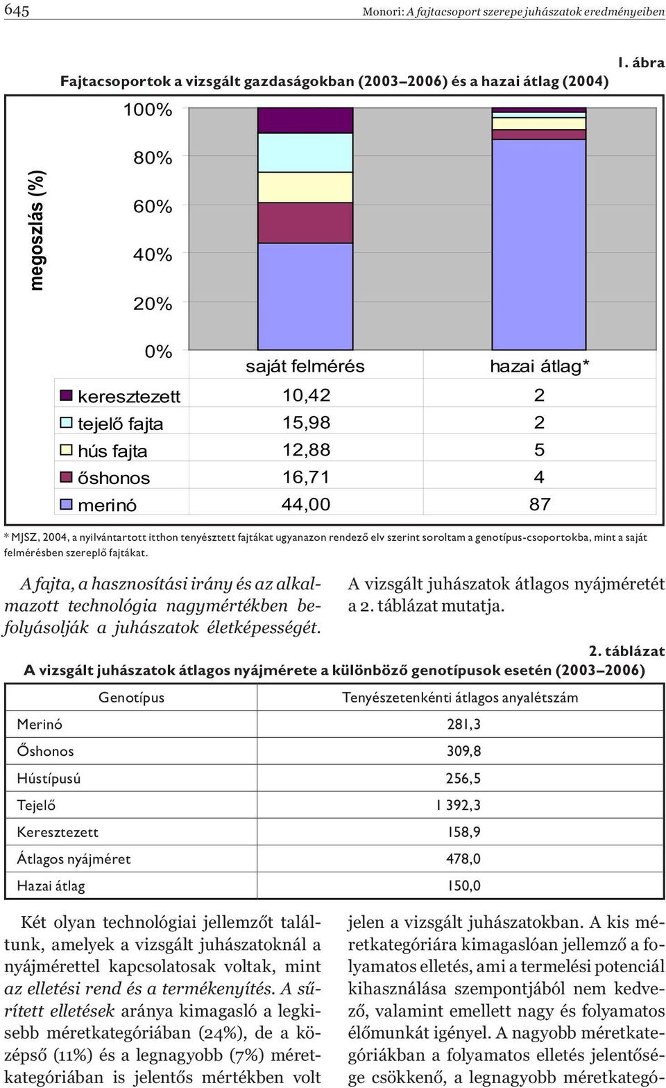 12,88 5 őshonos 16,71 4 merinó 44,00 87 * MJSZ, 2004, a nyilvántartott itthon tenyésztett fajtákat ugyanazon rendező elv szerint soroltam a genotípus-csoportokba, mint a saját felmérésben szereplő