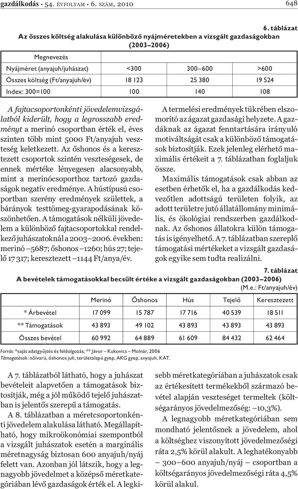 380 19 524 Index: 300=100 100 140 108 A fajtacsoportonkénti jövedelemvizsgálatból kiderült, hogy a legrosszabb eredményt a merinó csoportban érték el, éves szinten több mint 5000 Ft/anyajuh veszteség