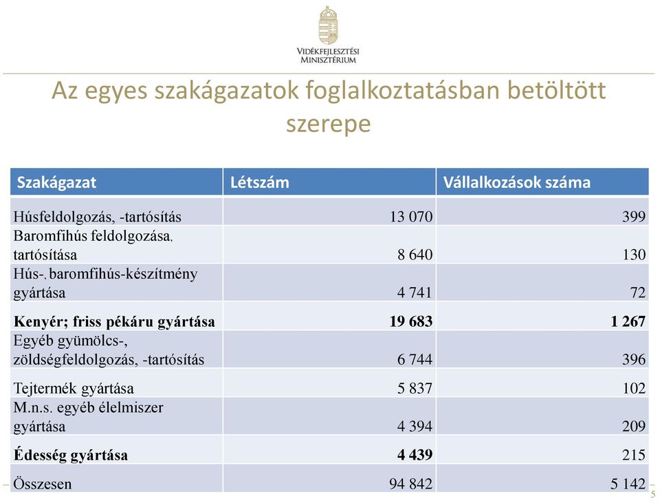 72 Kenyér; friss pékáru gyártása 19 683 1 267 Egyéb gyümölcs-, zöldségfeldolgozás, -tartósítás 6 744 396