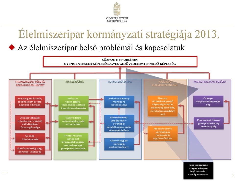 2013. Az élelmiszeripar