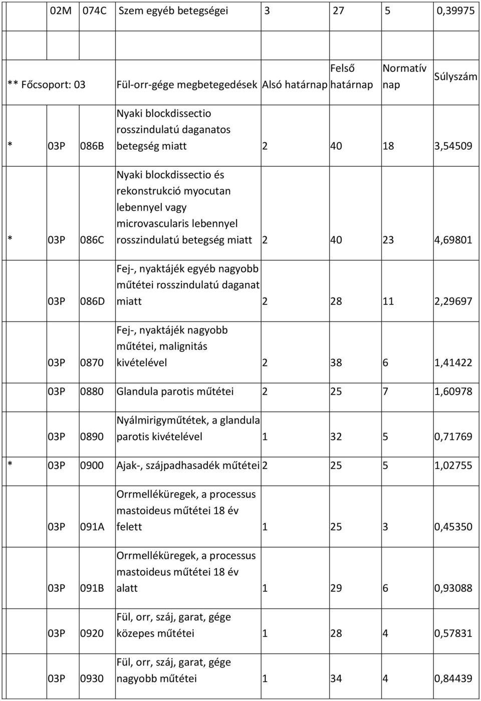 műtétei rosszindulatú daganat miatt 2 28 11 2,29697 03P 0870 Fej-, nyaktájék nagyobb műtétei, malignitás kivételével 2 38 6 1,41422 03P 0880 Glandula parotis műtétei 2 25 7 1,60978 03P 0890